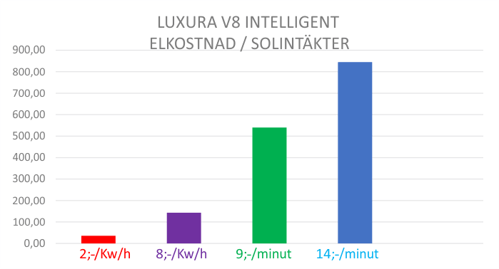 Elkostnad Luxura V8