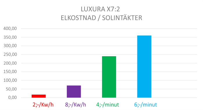 Elkostnad Luxura X7:2